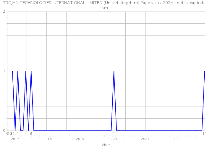 TROJAN TECHNOLOGIES INTERNATIONAL LIMITED (United Kingdom) Page visits 2024 