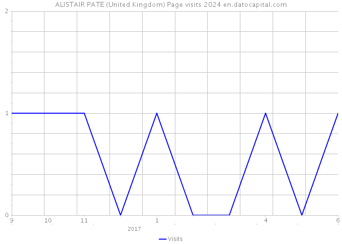 ALISTAIR PATE (United Kingdom) Page visits 2024 