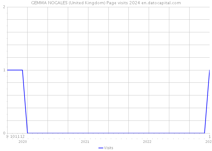 GEMMA NOGALES (United Kingdom) Page visits 2024 