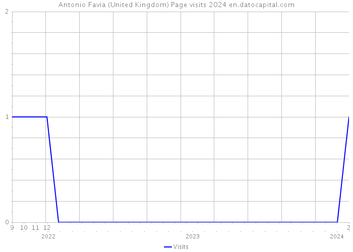 Antonio Favia (United Kingdom) Page visits 2024 