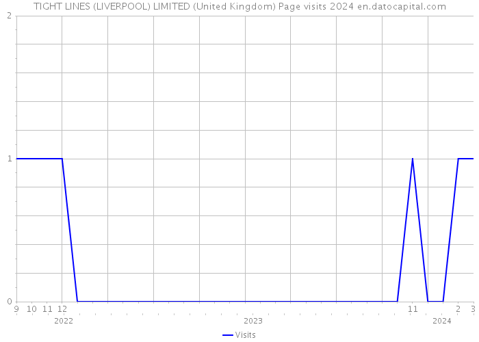 TIGHT LINES (LIVERPOOL) LIMITED (United Kingdom) Page visits 2024 