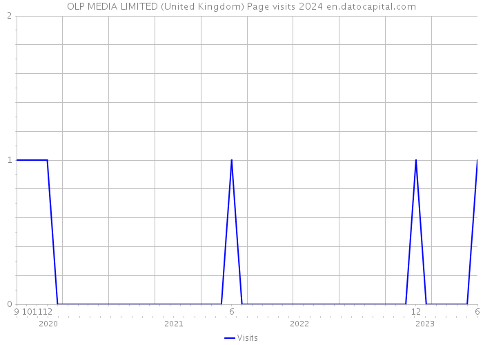 OLP MEDIA LIMITED (United Kingdom) Page visits 2024 