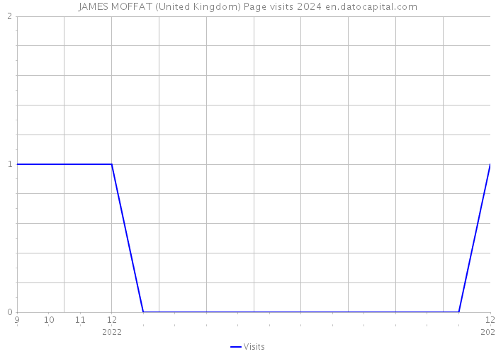 JAMES MOFFAT (United Kingdom) Page visits 2024 