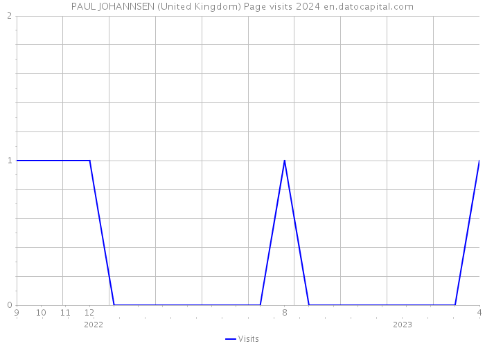 PAUL JOHANNSEN (United Kingdom) Page visits 2024 