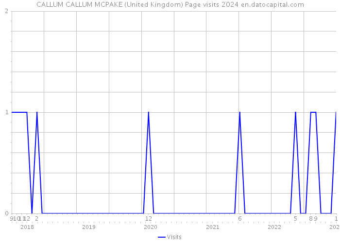 CALLUM CALLUM MCPAKE (United Kingdom) Page visits 2024 