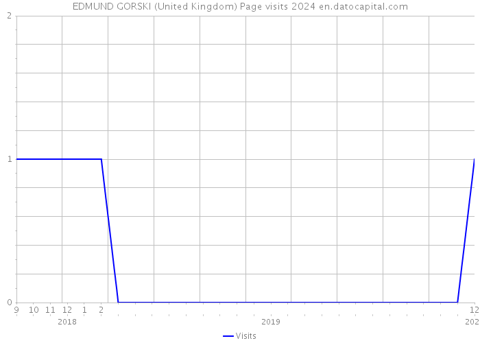 EDMUND GORSKI (United Kingdom) Page visits 2024 