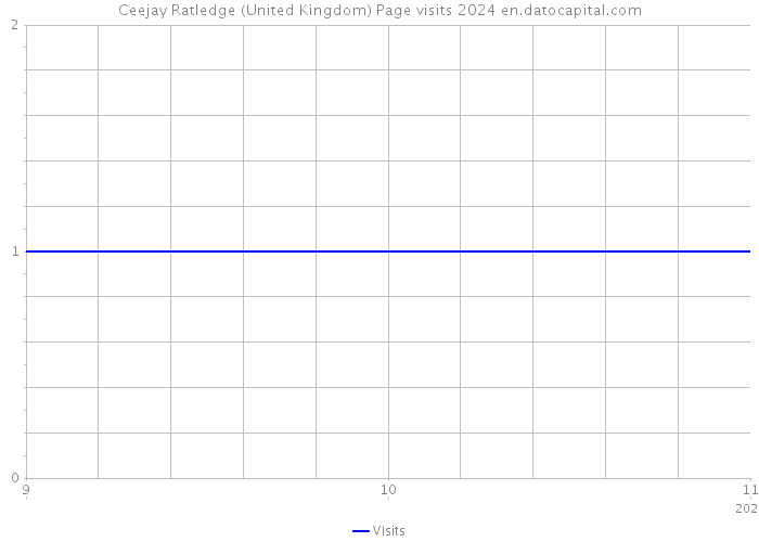 Ceejay Ratledge (United Kingdom) Page visits 2024 