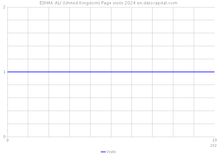 ESHAK ALI (United Kingdom) Page visits 2024 