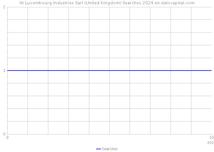 Itt Luxembourg Industries Sarl (United Kingdom) Searches 2024 