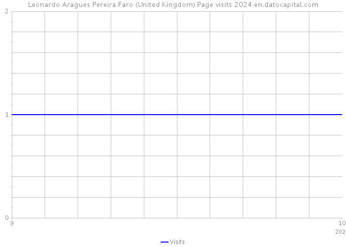 Leonardo Aragues Pereira Faro (United Kingdom) Page visits 2024 