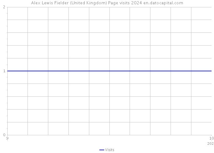 Alex Lewis Fielder (United Kingdom) Page visits 2024 