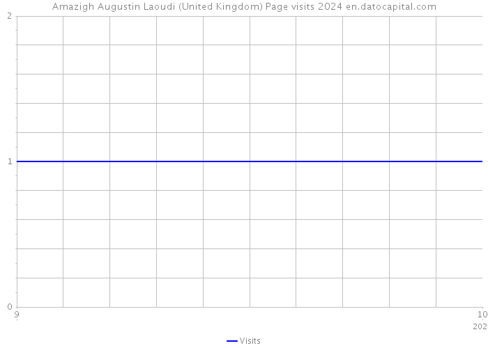 Amazigh Augustin Laoudi (United Kingdom) Page visits 2024 