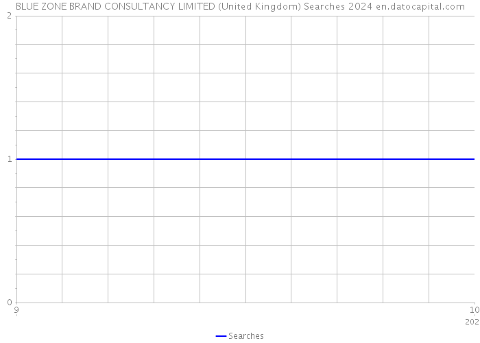 BLUE ZONE BRAND CONSULTANCY LIMITED (United Kingdom) Searches 2024 