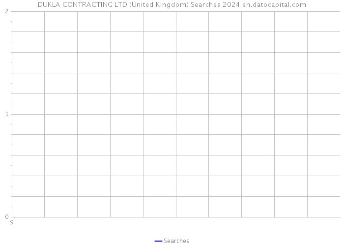 DUKLA CONTRACTING LTD (United Kingdom) Searches 2024 