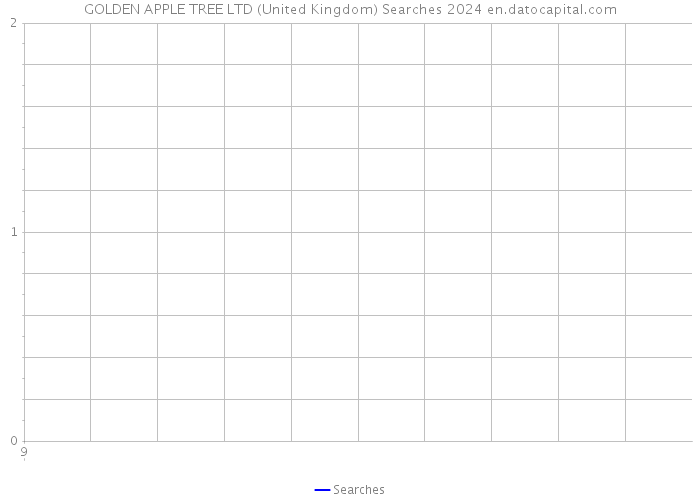 GOLDEN APPLE TREE LTD (United Kingdom) Searches 2024 