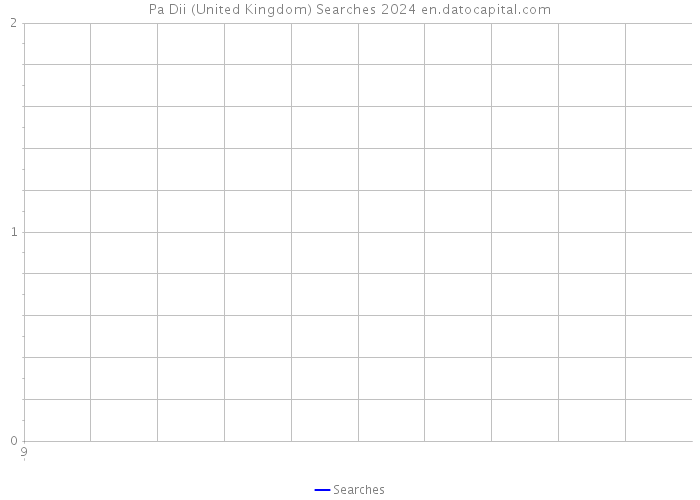 Pa Dii (United Kingdom) Searches 2024 