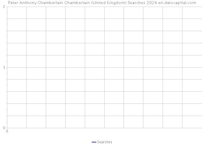 Peter Anthony Chamberlain Chamberlain (United Kingdom) Searches 2024 