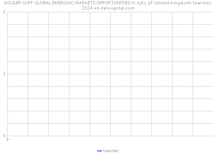 SIGULER GUFF GLOBAL EMERGING MARKETS OPPORTUNITIES IV (UK), LP (United Kingdom) Searches 2024 
