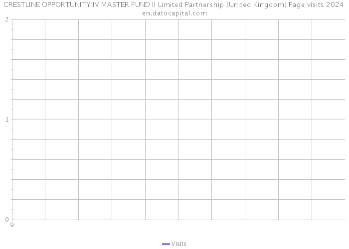 CRESTLINE OPPORTUNITY IV MASTER FUND II Limited Partnership (United Kingdom) Page visits 2024 
