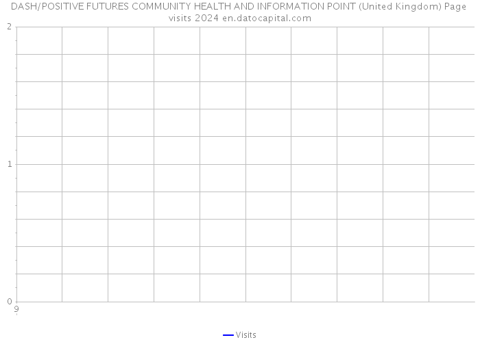 DASH/POSITIVE FUTURES COMMUNITY HEALTH AND INFORMATION POINT (United Kingdom) Page visits 2024 
