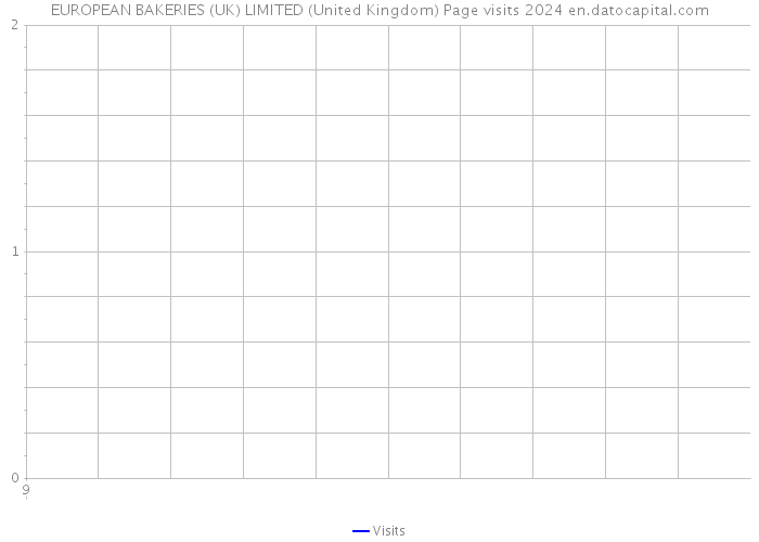 EUROPEAN BAKERIES (UK) LIMITED (United Kingdom) Page visits 2024 