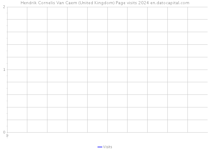 Hendrik Cornelis Van Caem (United Kingdom) Page visits 2024 