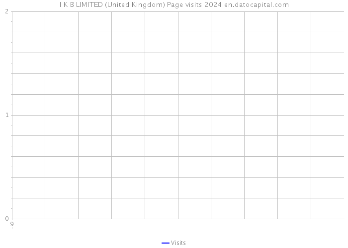I K B LIMITED (United Kingdom) Page visits 2024 