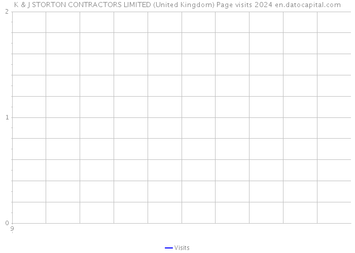 K & J STORTON CONTRACTORS LIMITED (United Kingdom) Page visits 2024 