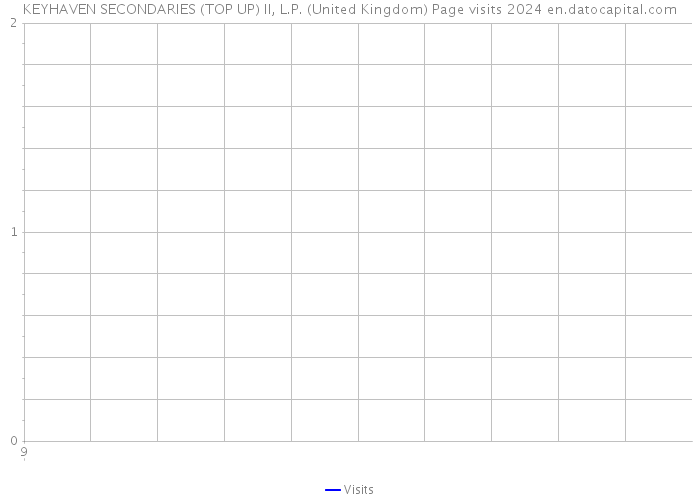 KEYHAVEN SECONDARIES (TOP UP) II, L.P. (United Kingdom) Page visits 2024 