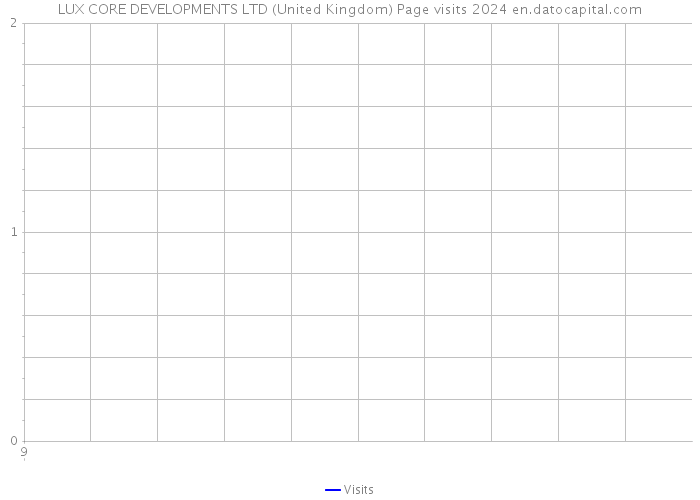 LUX CORE DEVELOPMENTS LTD (United Kingdom) Page visits 2024 