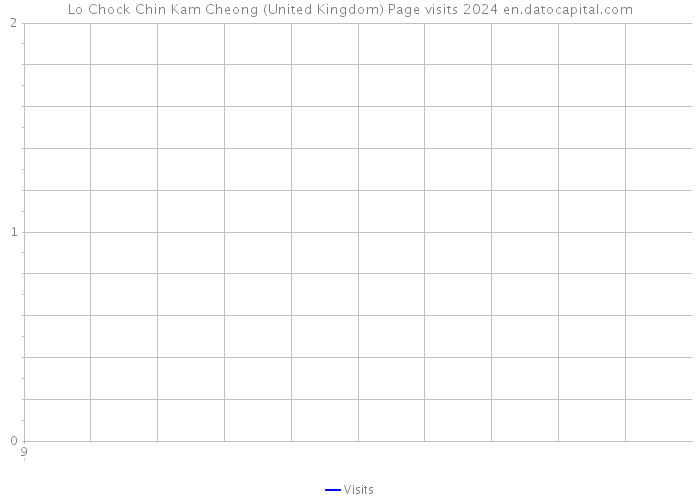 Lo Chock Chin Kam Cheong (United Kingdom) Page visits 2024 