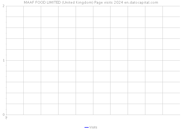 MAAF FOOD LIMITED (United Kingdom) Page visits 2024 