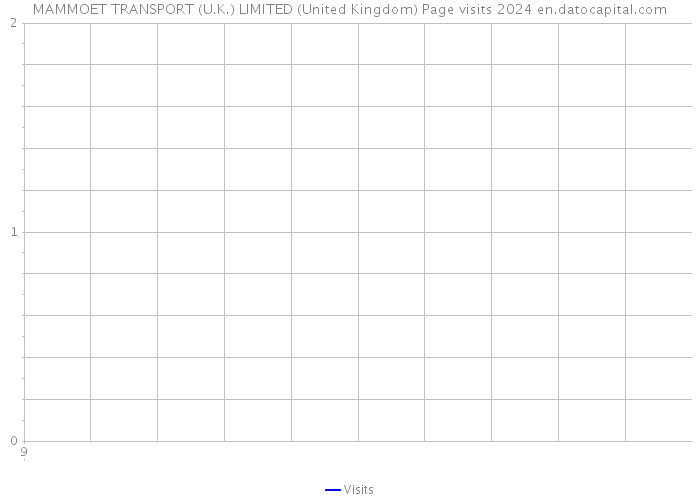 MAMMOET TRANSPORT (U.K.) LIMITED (United Kingdom) Page visits 2024 