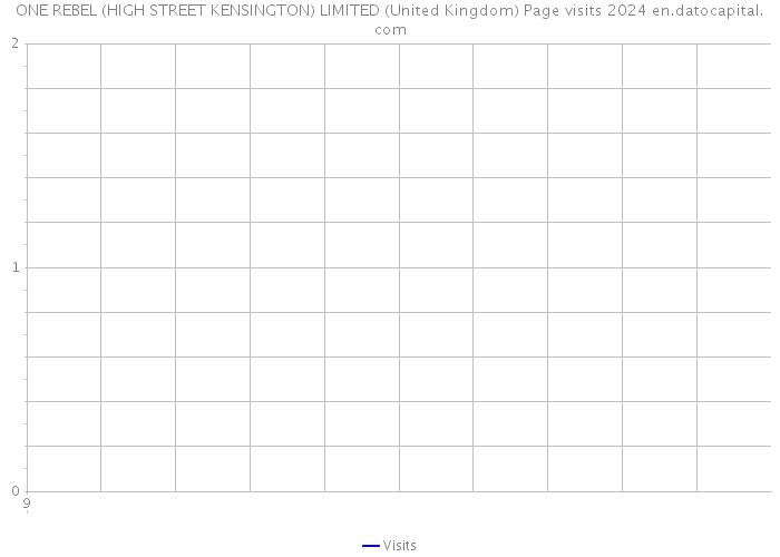 ONE REBEL (HIGH STREET KENSINGTON) LIMITED (United Kingdom) Page visits 2024 