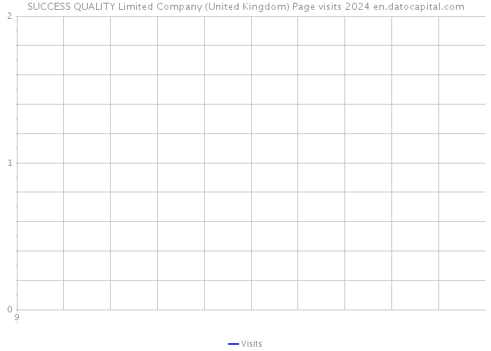SUCCESS QUALITY Limited Company (United Kingdom) Page visits 2024 