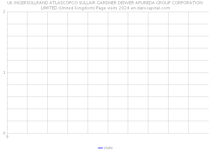 UK INGERSOLLRAND ATLASCOPCO SULLAIR GARDNER DENVER APUREDA GROUP CORPORATION LIMITED (United Kingdom) Page visits 2024 