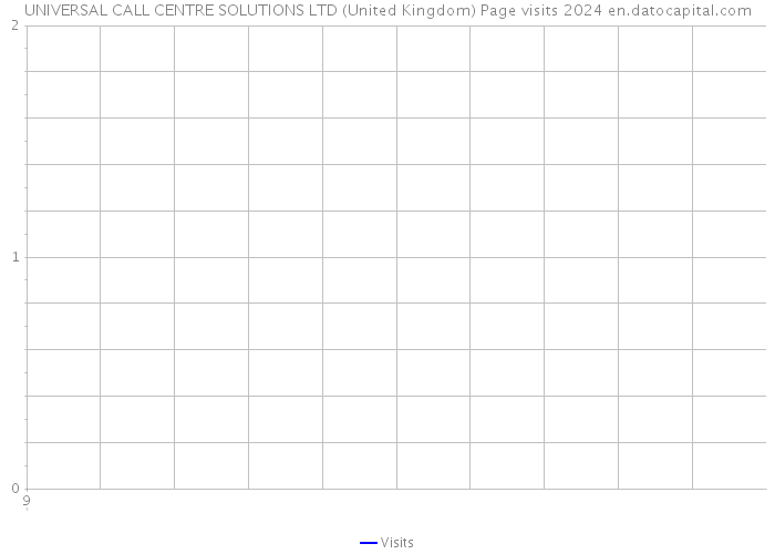 UNIVERSAL CALL CENTRE SOLUTIONS LTD (United Kingdom) Page visits 2024 