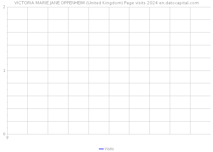 VICTORIA MARIE JANE OPPENHEIM (United Kingdom) Page visits 2024 
