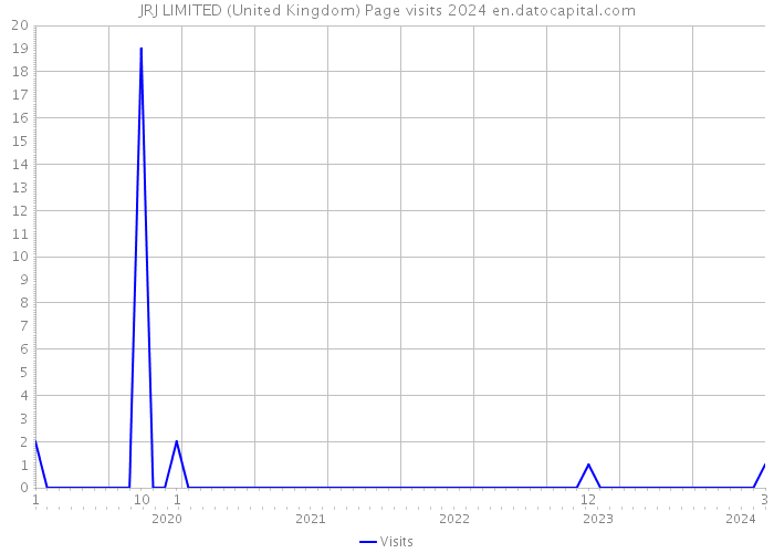 JRJ LIMITED (United Kingdom) Page visits 2024 