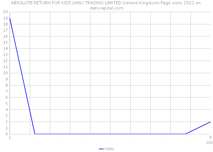 ABSOLUTE RETURN FOR KIDS (ARK) TRADING LIMITED (United Kingdom) Page visits 2022 