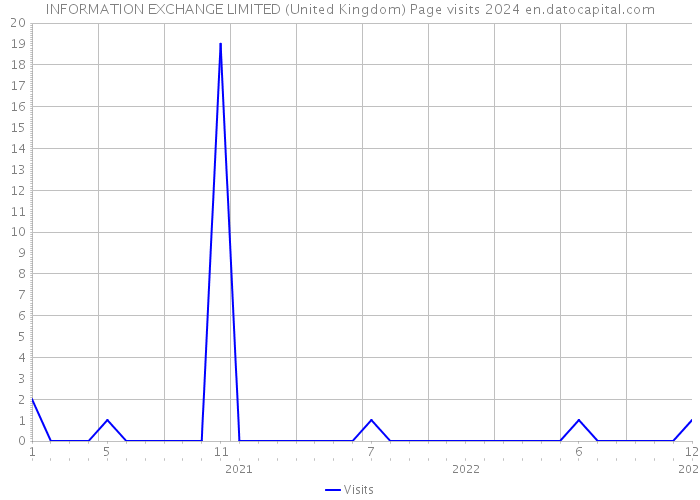 INFORMATION EXCHANGE LIMITED (United Kingdom) Page visits 2024 