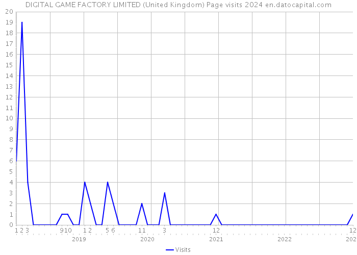 DIGITAL GAME FACTORY LIMITED (United Kingdom) Page visits 2024 