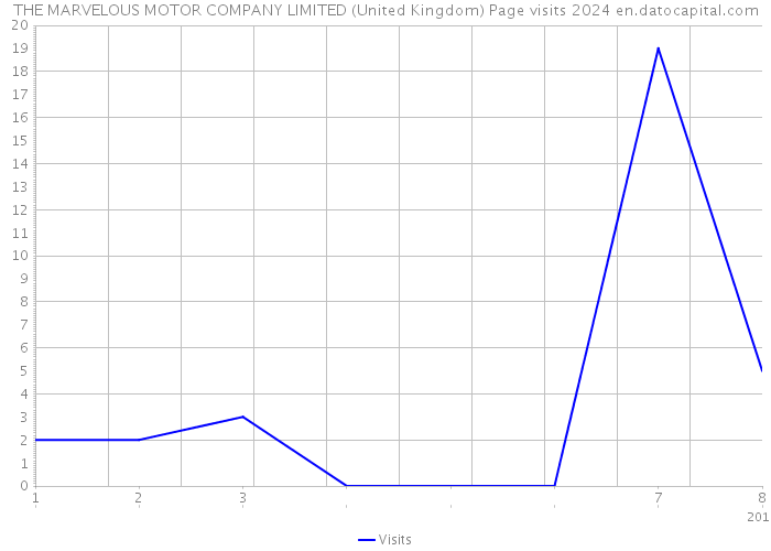 THE MARVELOUS MOTOR COMPANY LIMITED (United Kingdom) Page visits 2024 