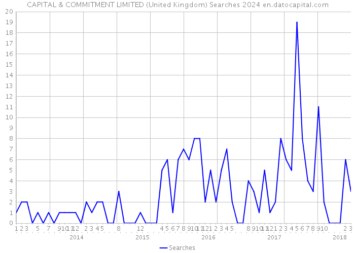 CAPITAL & COMMITMENT LIMITED (United Kingdom) Searches 2024 