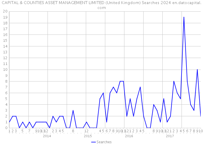 CAPITAL & COUNTIES ASSET MANAGEMENT LIMITED (United Kingdom) Searches 2024 