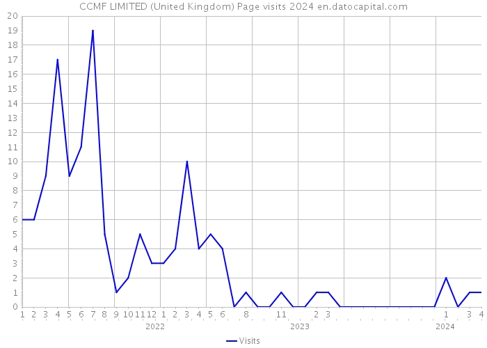 CCMF LIMITED (United Kingdom) Page visits 2024 