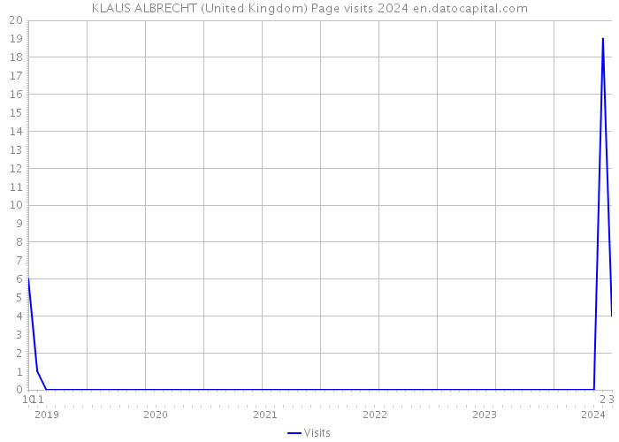 KLAUS ALBRECHT (United Kingdom) Page visits 2024 