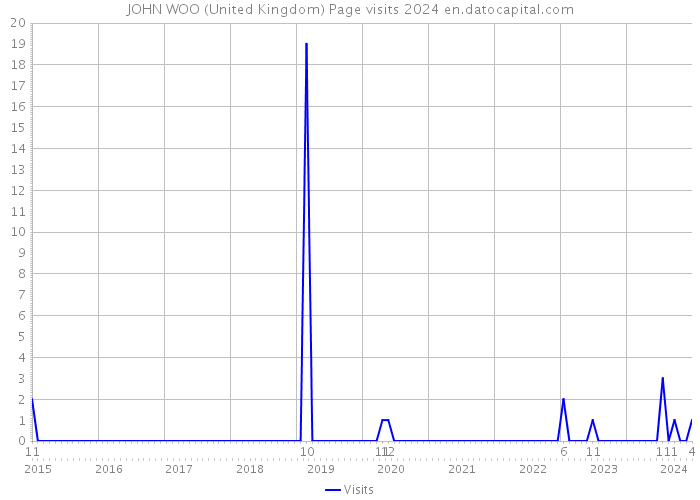 JOHN WOO (United Kingdom) Page visits 2024 