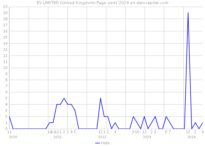 EV LIMITED (United Kingdom) Page visits 2024 