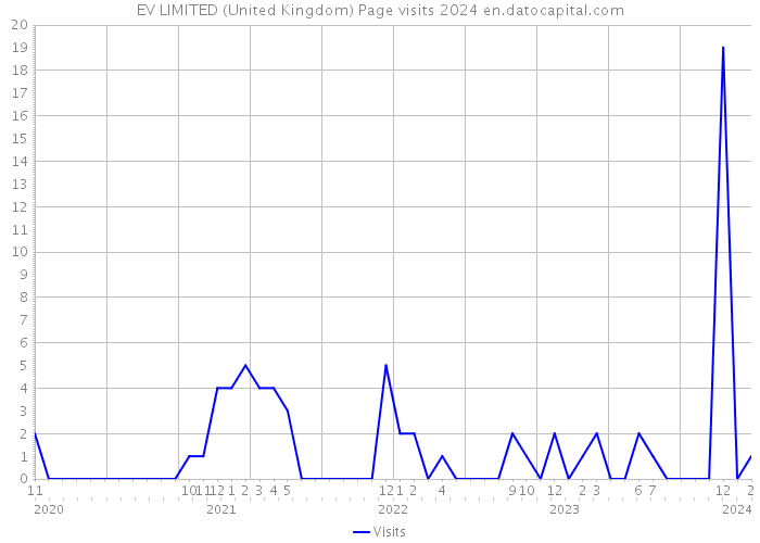 EV LIMITED (United Kingdom) Page visits 2024 